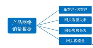 企业如何利用网购评价 提升服务及产品销量