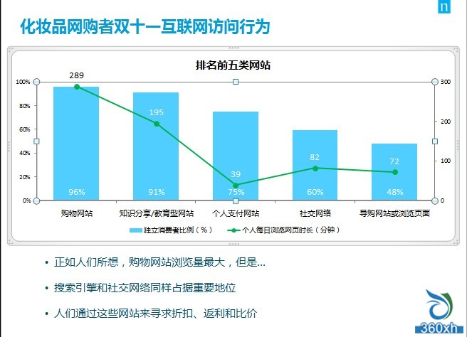 尼尔森发布《2013年双11化妆品网购洞察报告》揭示电商崛起新趋势